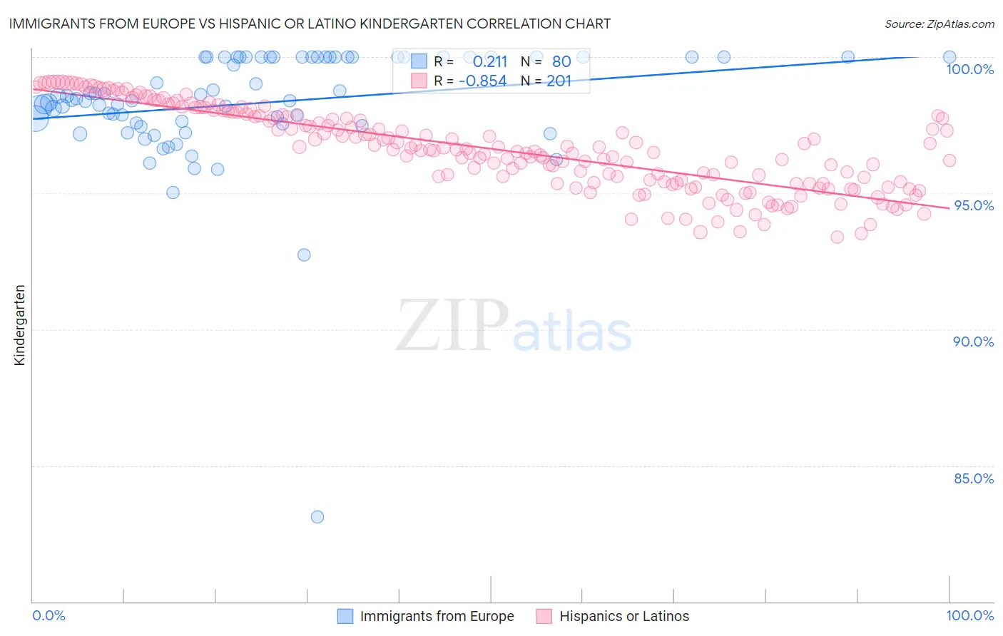 Immigrants from Europe vs Hispanic or Latino Kindergarten