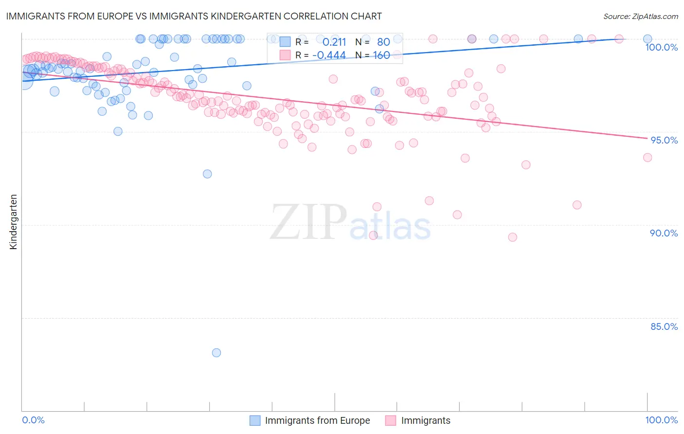 Immigrants from Europe vs Immigrants Kindergarten