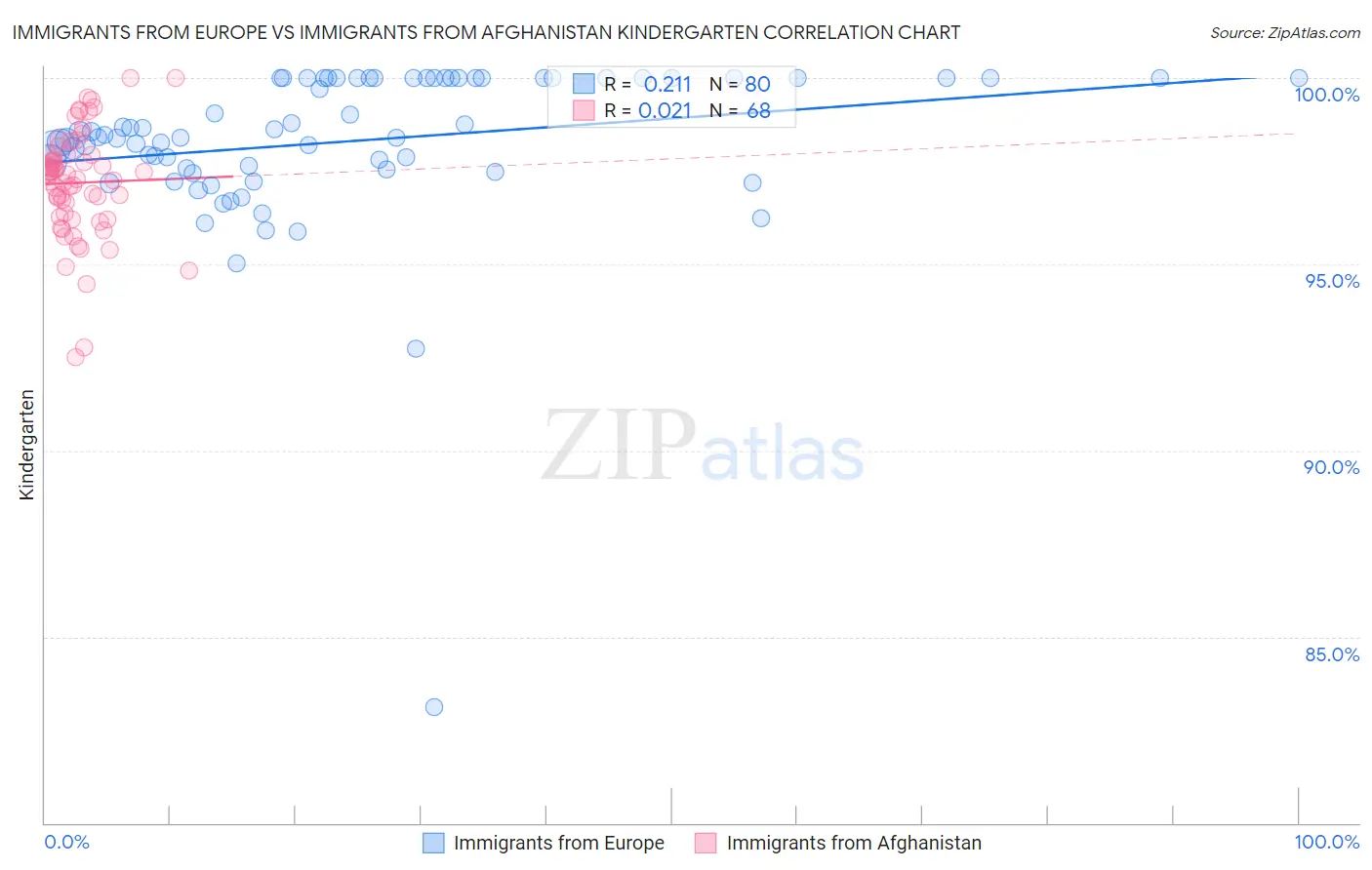 Immigrants from Europe vs Immigrants from Afghanistan Kindergarten