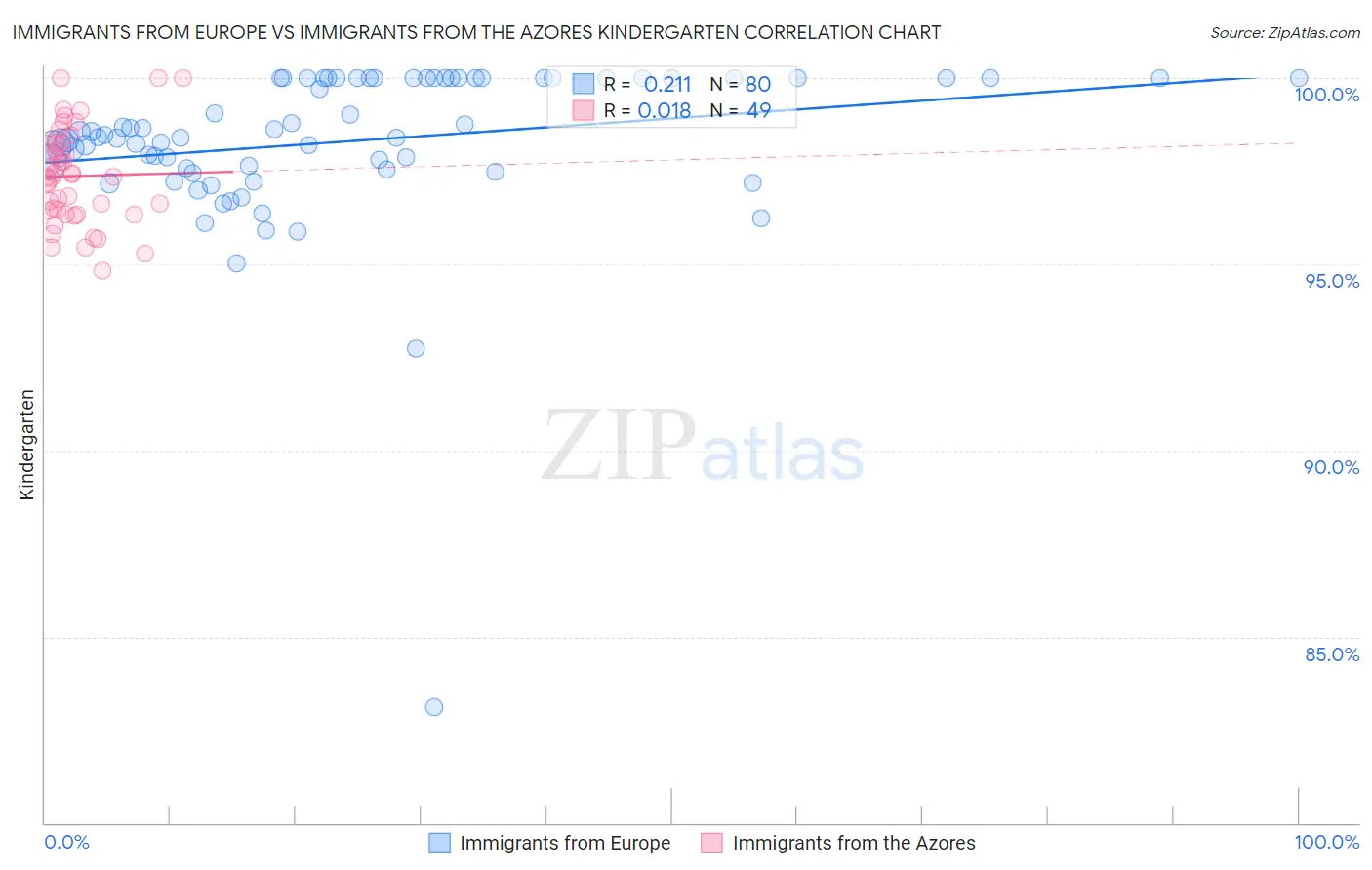 Immigrants from Europe vs Immigrants from the Azores Kindergarten
