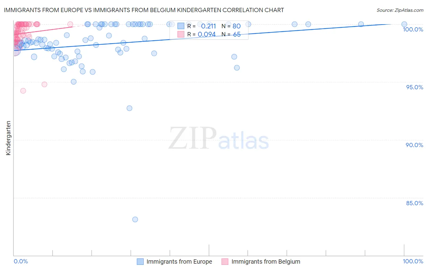 Immigrants from Europe vs Immigrants from Belgium Kindergarten