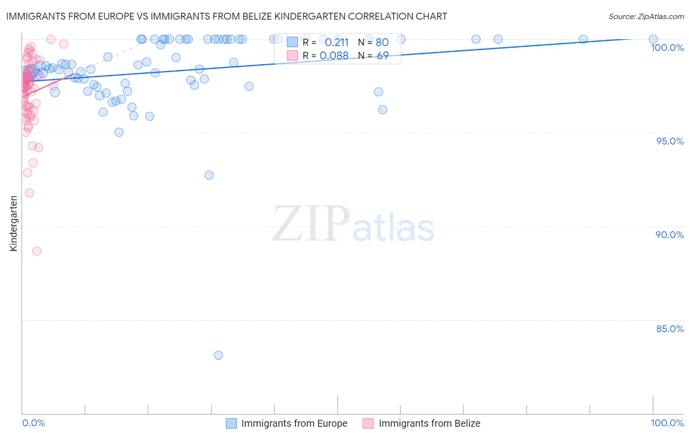 Immigrants from Europe vs Immigrants from Belize Kindergarten