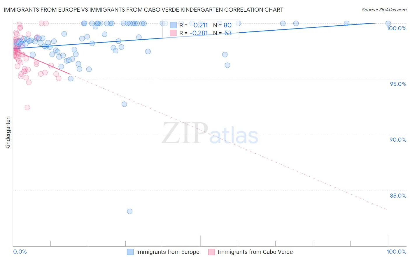 Immigrants from Europe vs Immigrants from Cabo Verde Kindergarten