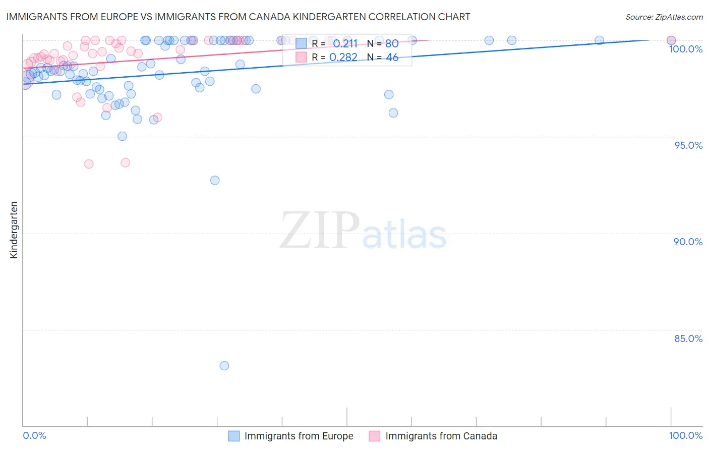 Immigrants from Europe vs Immigrants from Canada Kindergarten