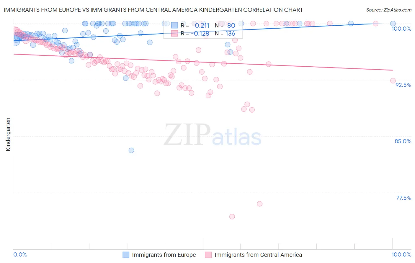 Immigrants from Europe vs Immigrants from Central America Kindergarten