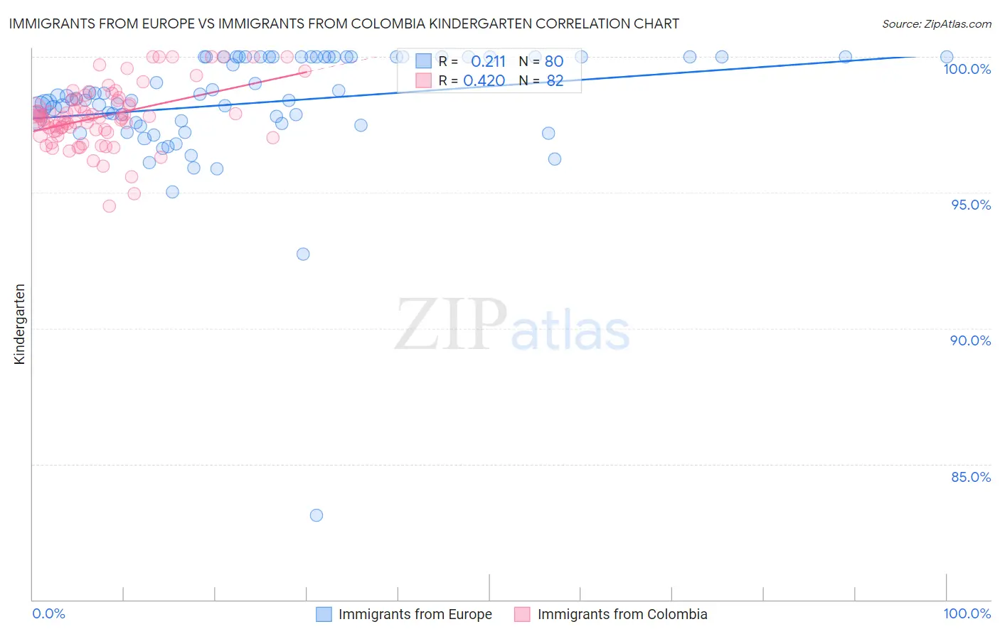 Immigrants from Europe vs Immigrants from Colombia Kindergarten