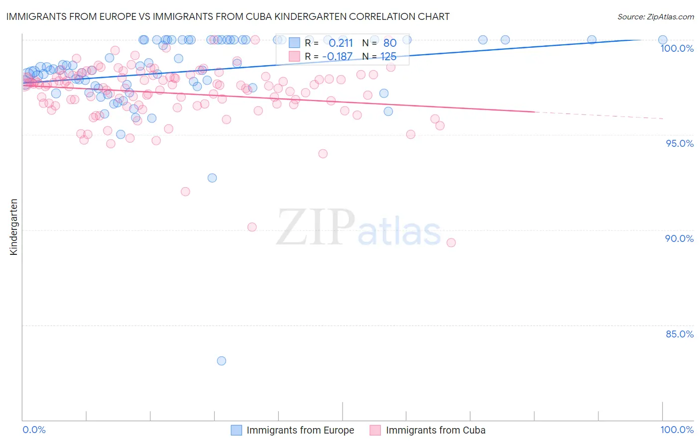 Immigrants from Europe vs Immigrants from Cuba Kindergarten