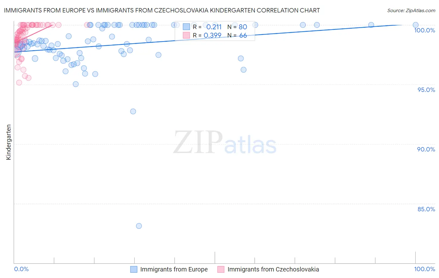 Immigrants from Europe vs Immigrants from Czechoslovakia Kindergarten