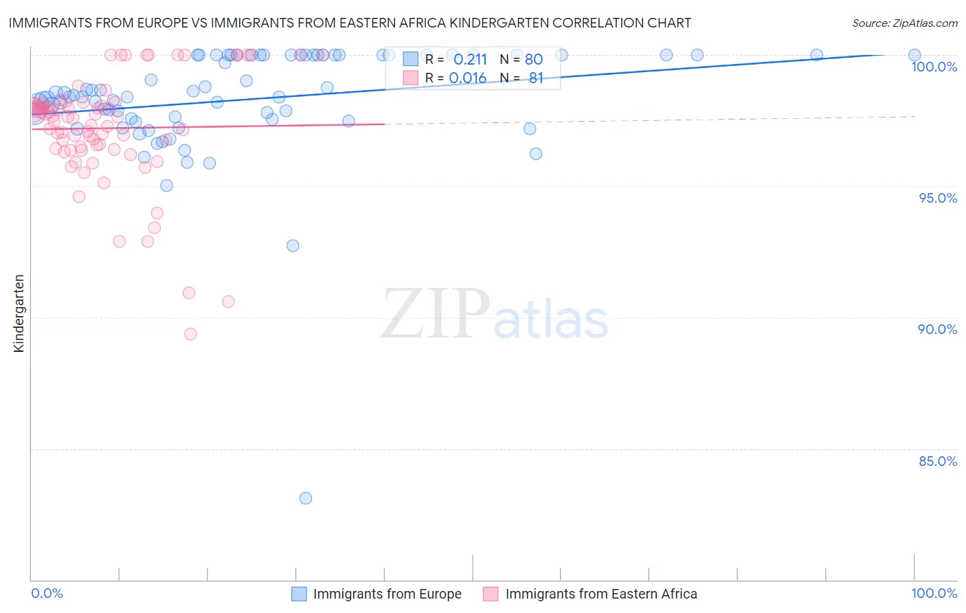 Immigrants from Europe vs Immigrants from Eastern Africa Kindergarten