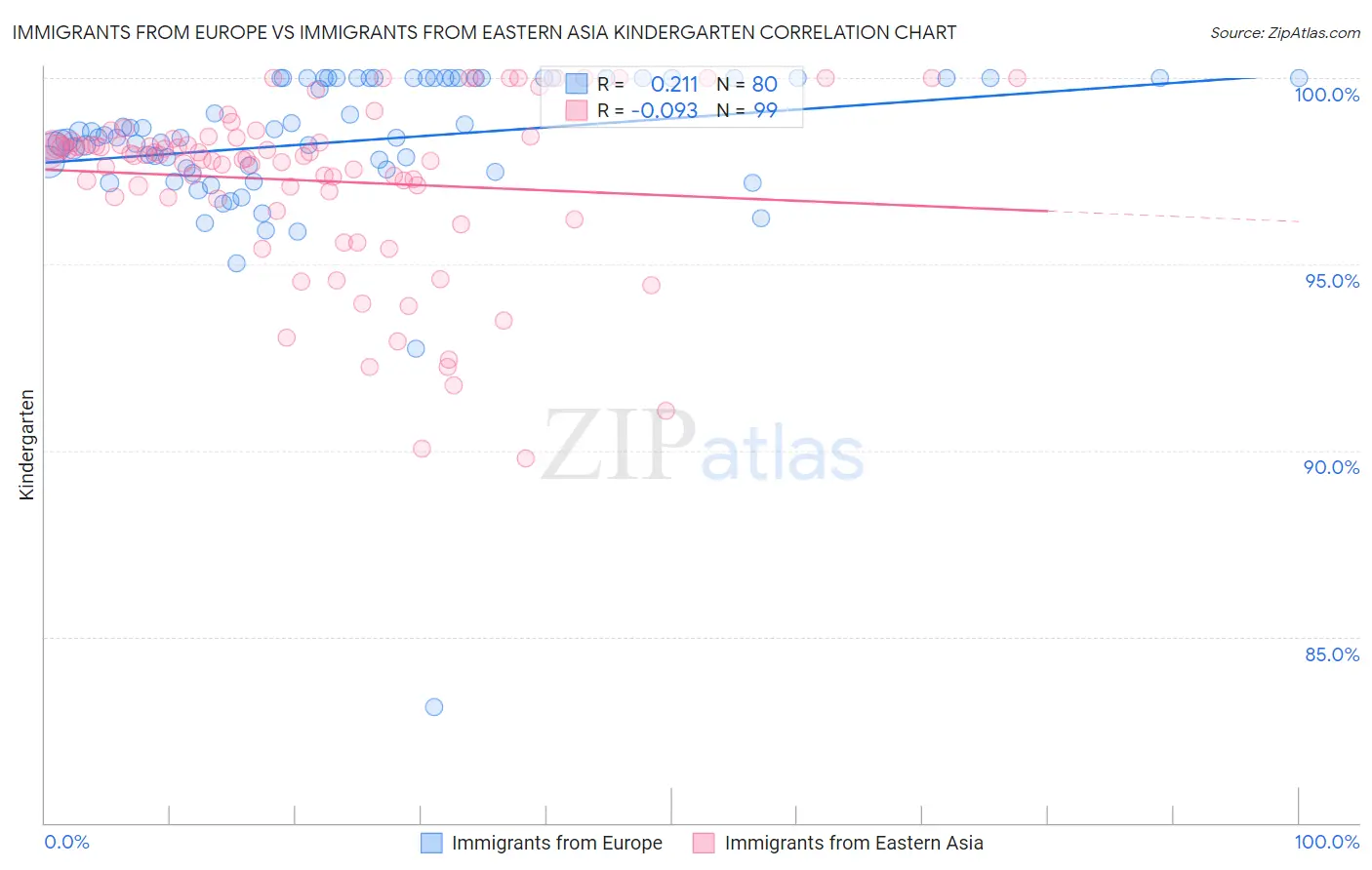 Immigrants from Europe vs Immigrants from Eastern Asia Kindergarten