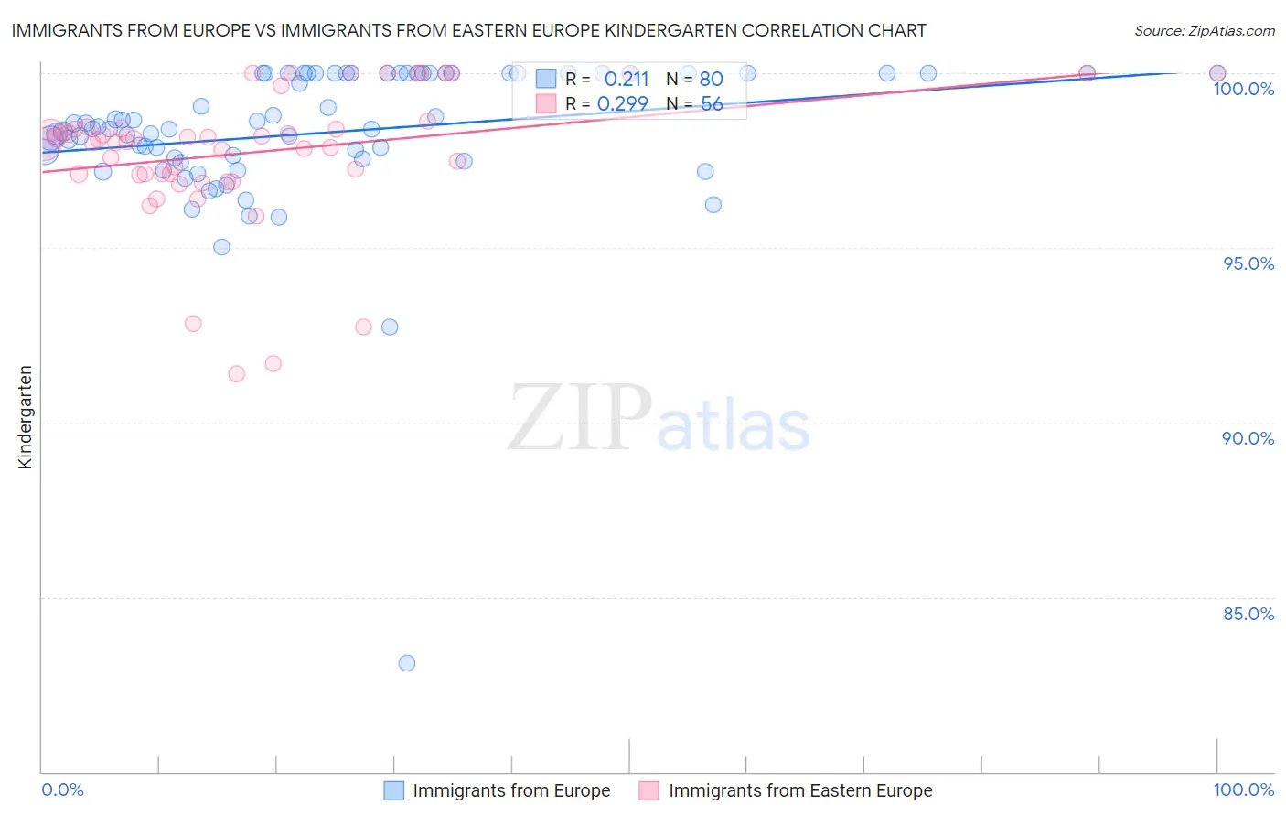 Immigrants from Europe vs Immigrants from Eastern Europe Kindergarten