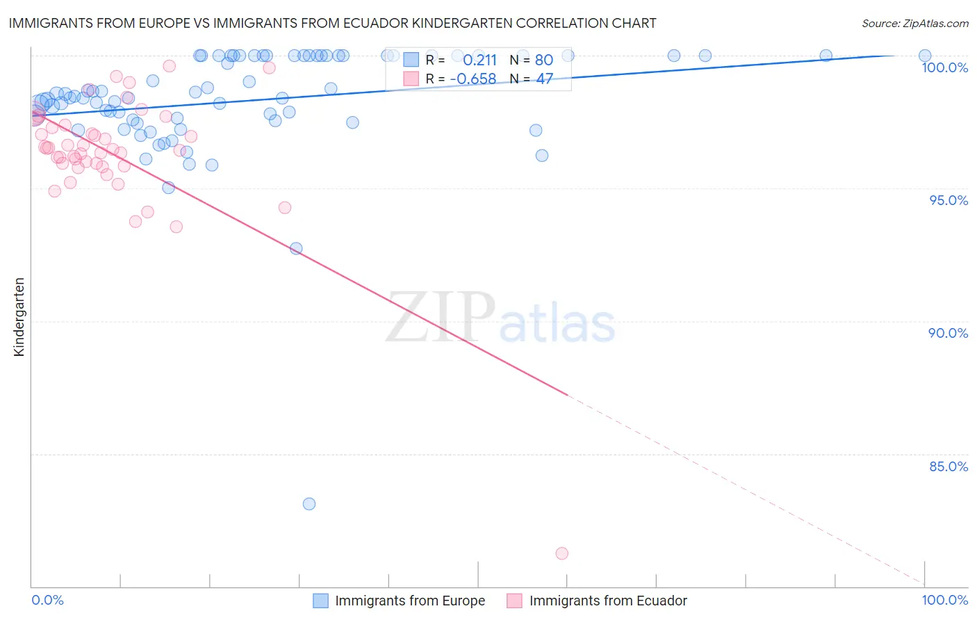 Immigrants from Europe vs Immigrants from Ecuador Kindergarten