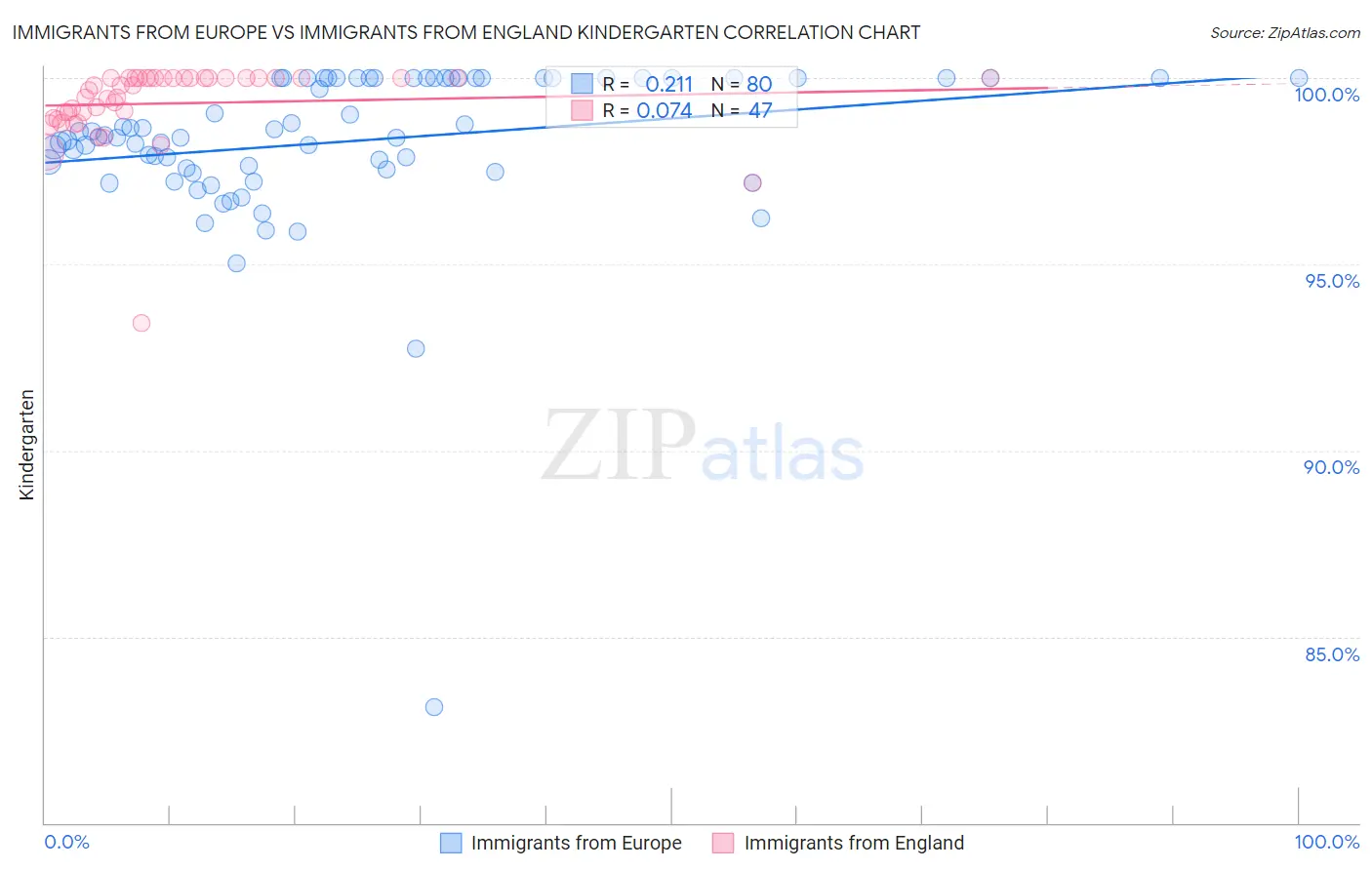 Immigrants from Europe vs Immigrants from England Kindergarten