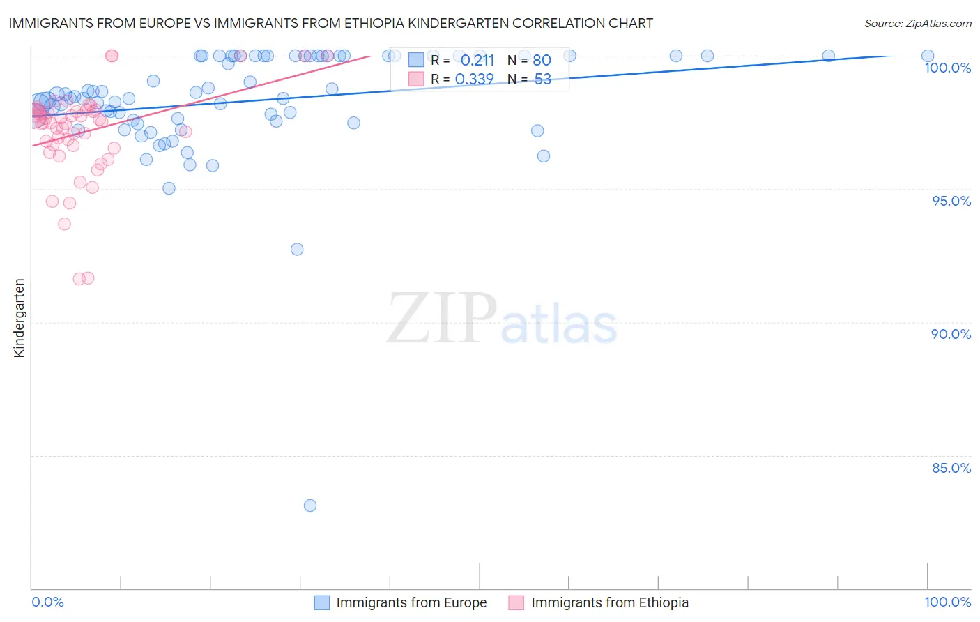 Immigrants from Europe vs Immigrants from Ethiopia Kindergarten