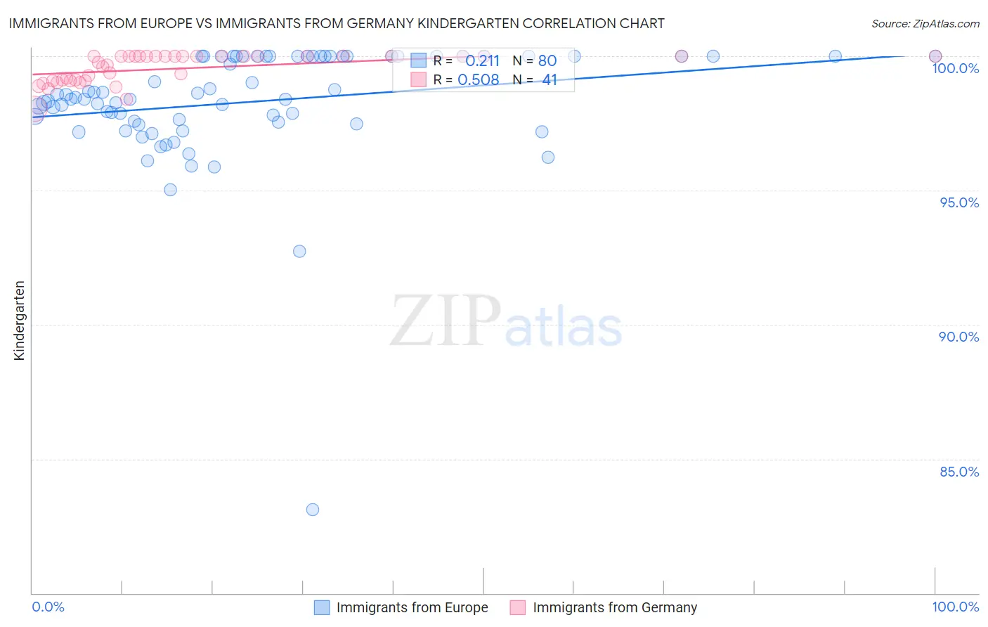 Immigrants from Europe vs Immigrants from Germany Kindergarten