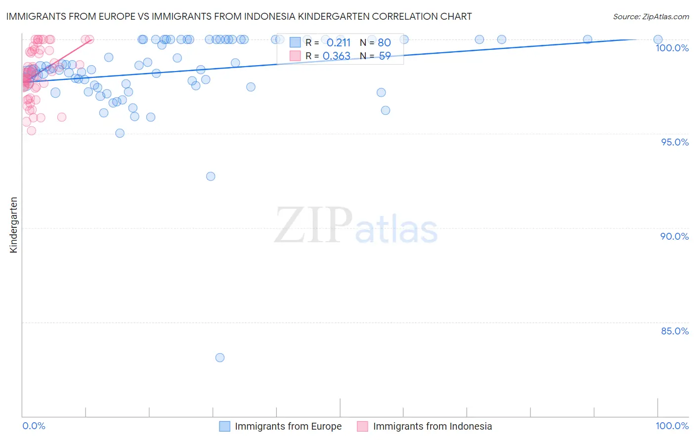 Immigrants from Europe vs Immigrants from Indonesia Kindergarten