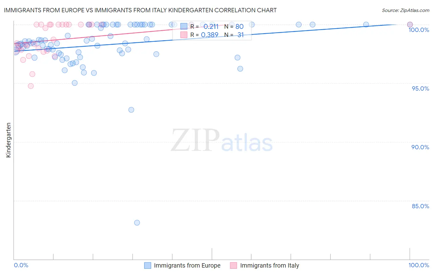 Immigrants from Europe vs Immigrants from Italy Kindergarten
