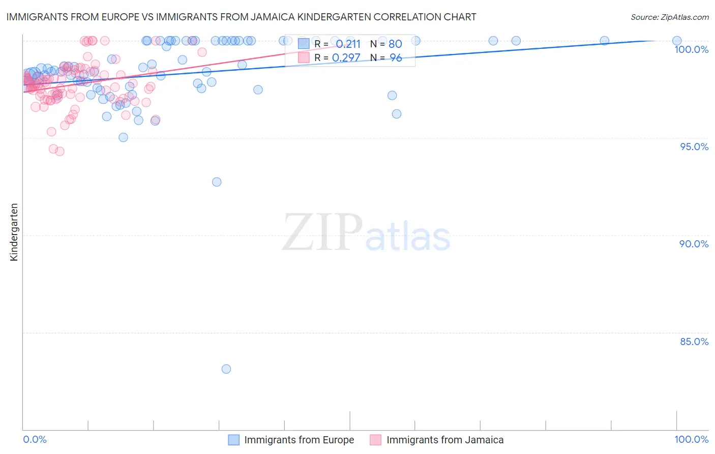 Immigrants from Europe vs Immigrants from Jamaica Kindergarten