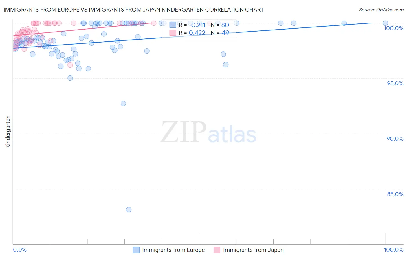Immigrants from Europe vs Immigrants from Japan Kindergarten