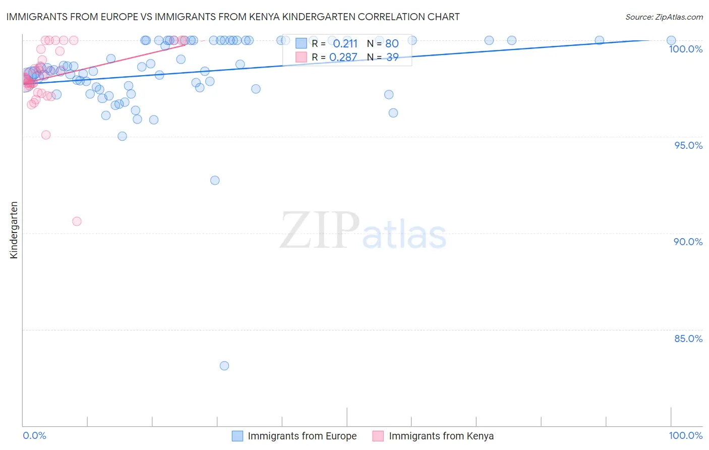 Immigrants from Europe vs Immigrants from Kenya Kindergarten