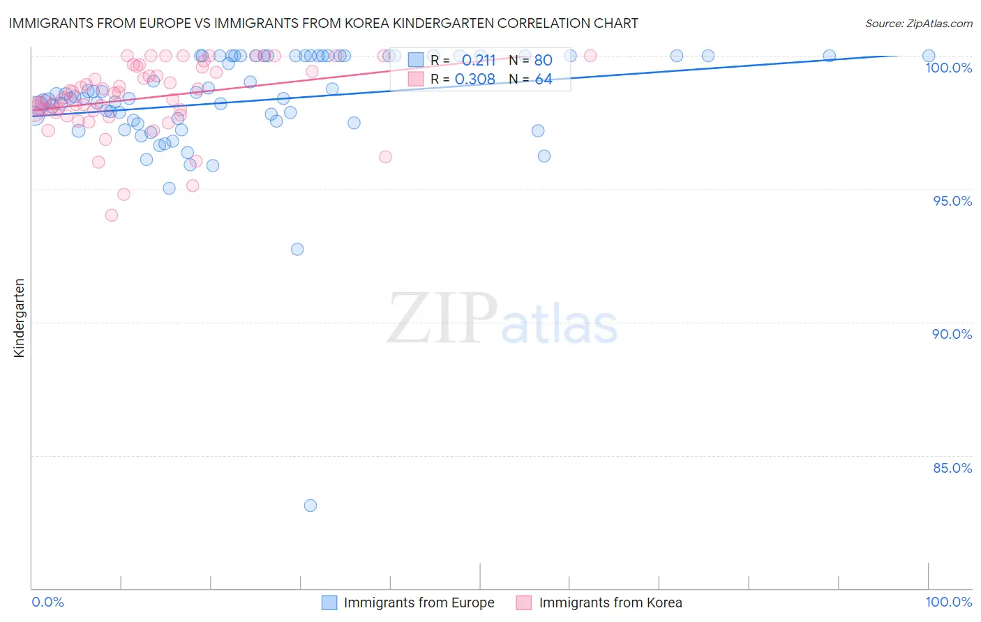 Immigrants from Europe vs Immigrants from Korea Kindergarten