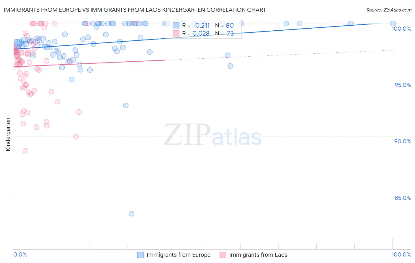 Immigrants from Europe vs Immigrants from Laos Kindergarten