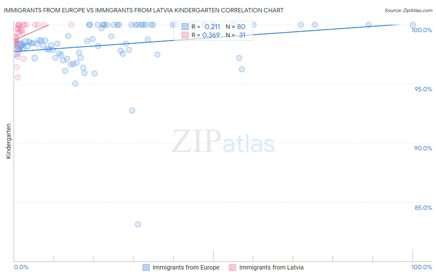 Immigrants from Europe vs Immigrants from Latvia Kindergarten