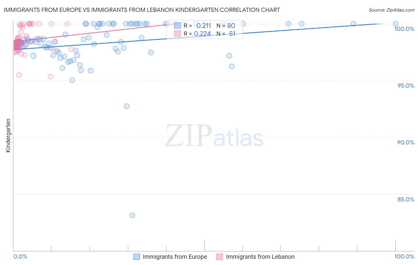 Immigrants from Europe vs Immigrants from Lebanon Kindergarten