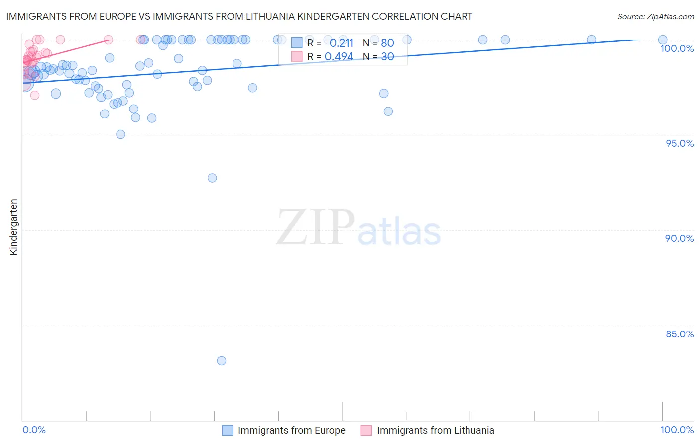 Immigrants from Europe vs Immigrants from Lithuania Kindergarten