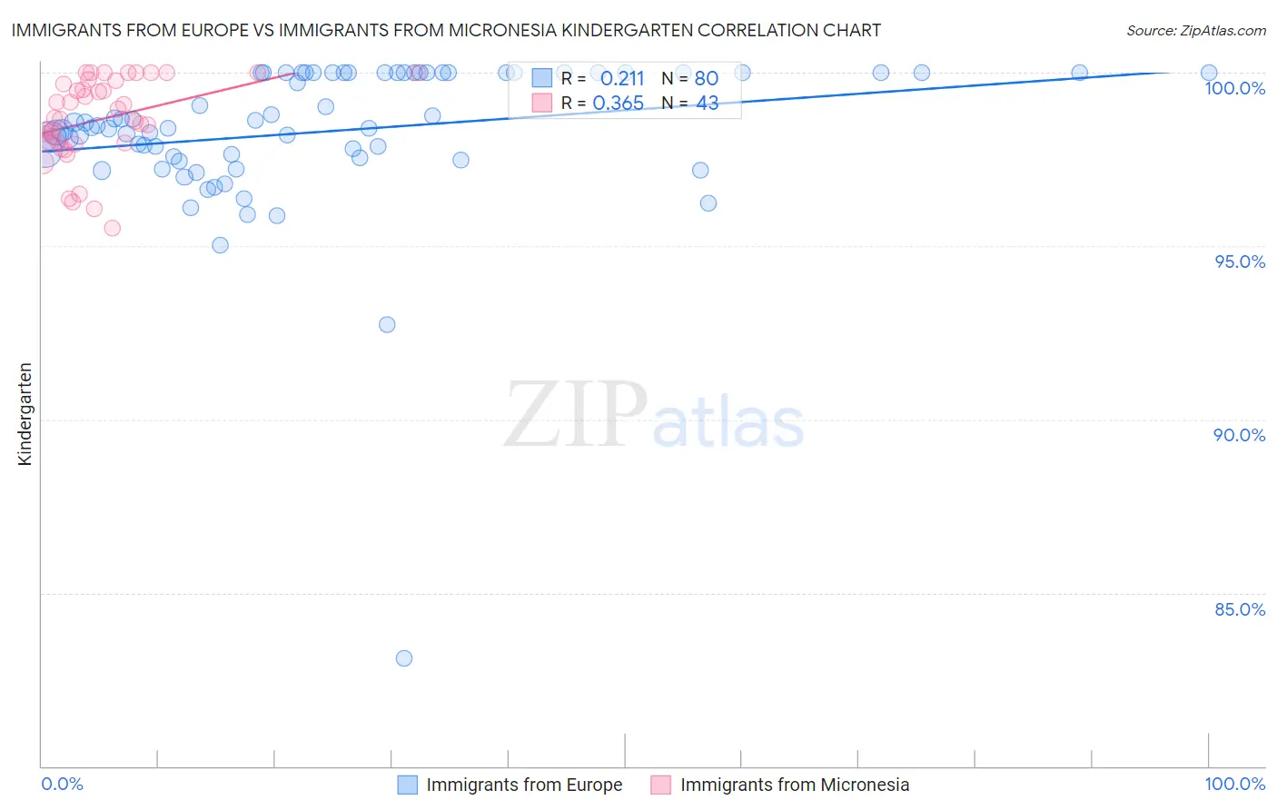 Immigrants from Europe vs Immigrants from Micronesia Kindergarten