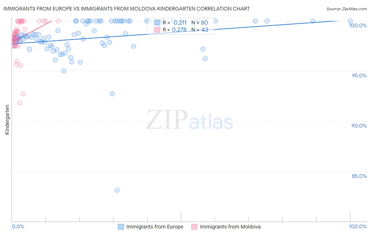 Immigrants from Europe vs Immigrants from Moldova Kindergarten