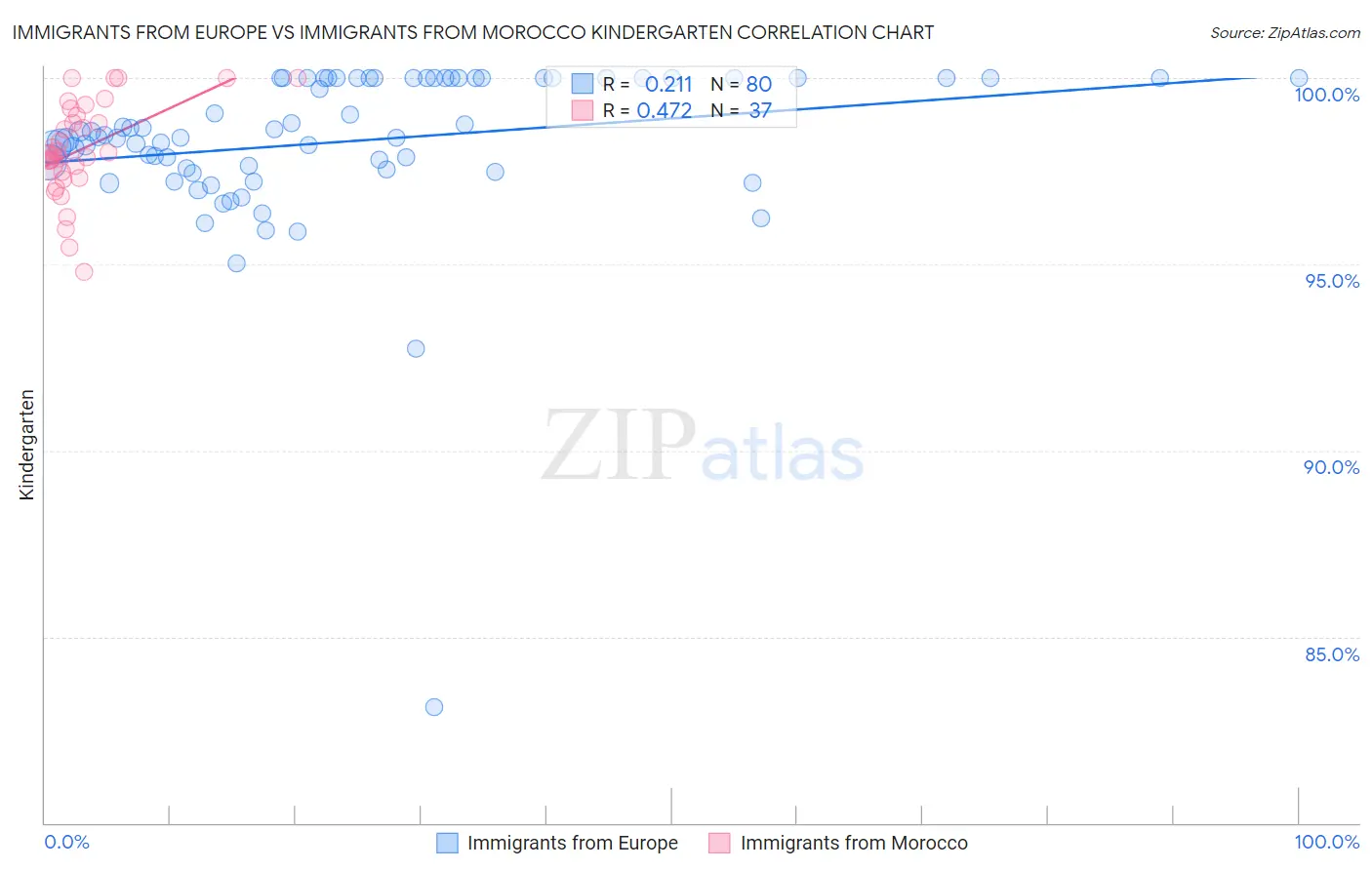 Immigrants from Europe vs Immigrants from Morocco Kindergarten
