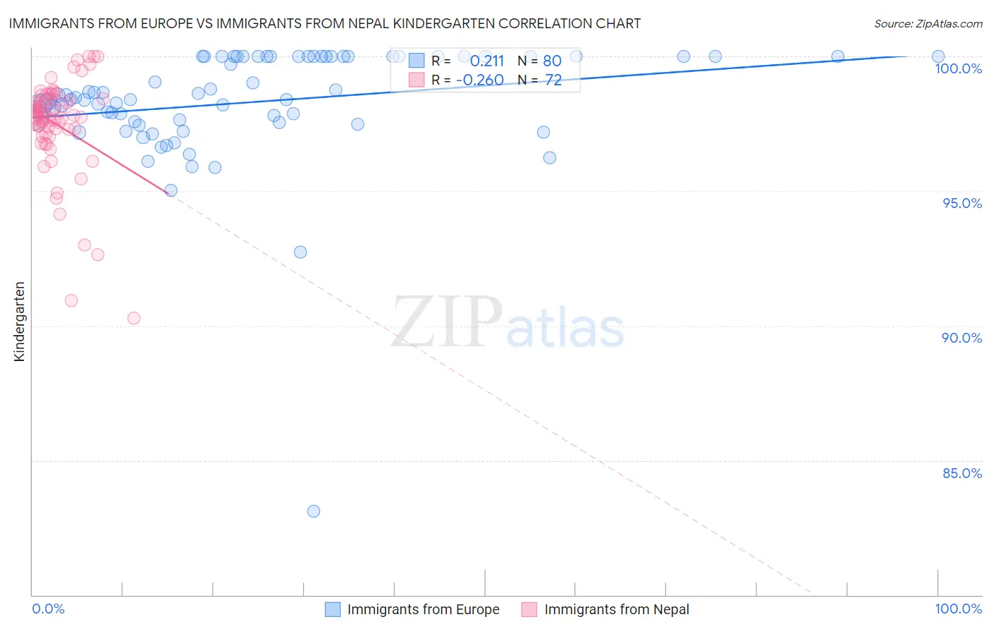 Immigrants from Europe vs Immigrants from Nepal Kindergarten