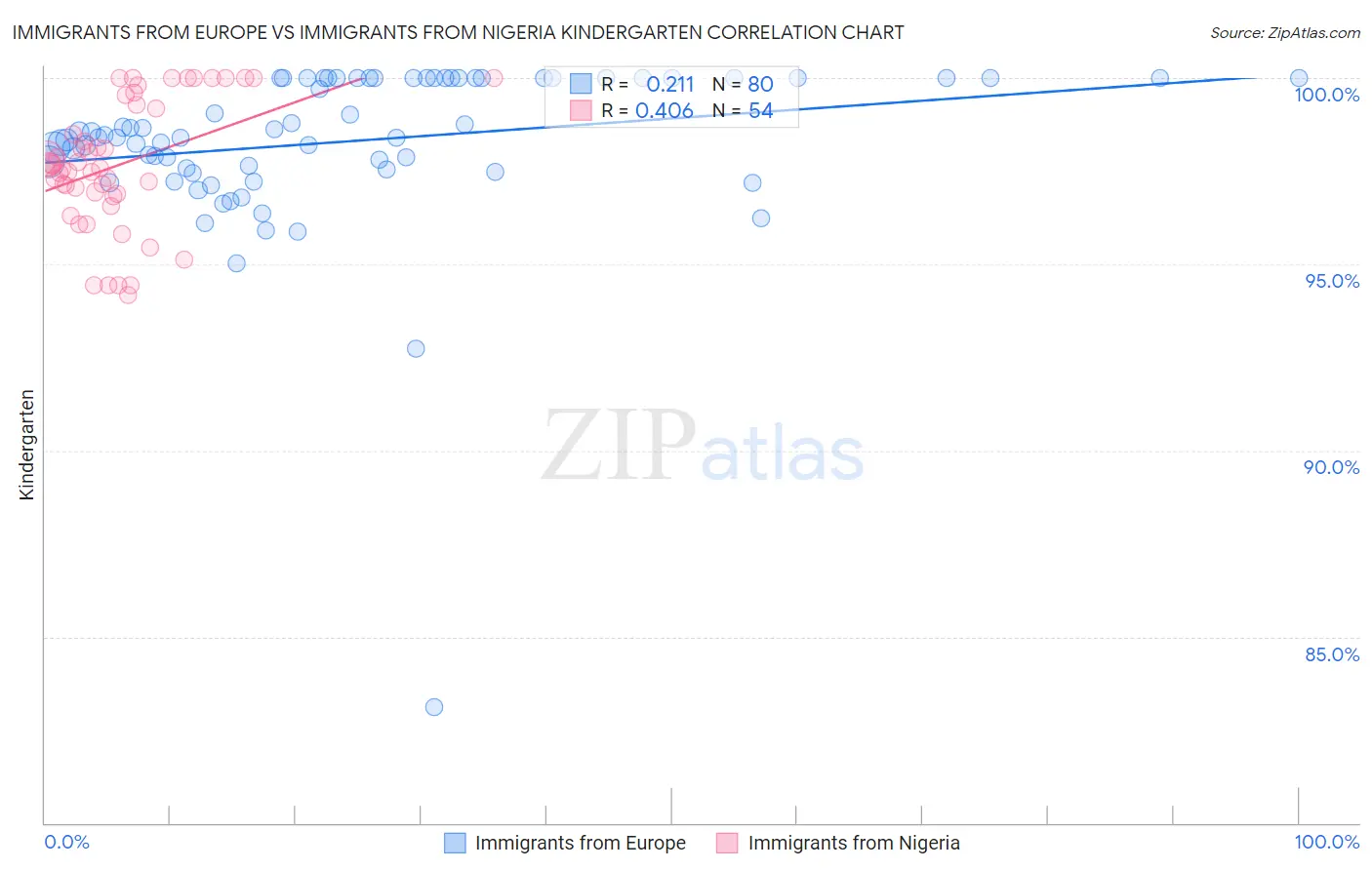 Immigrants from Europe vs Immigrants from Nigeria Kindergarten