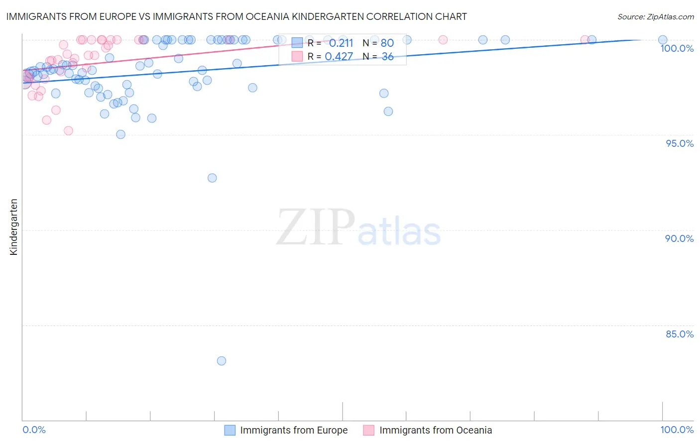Immigrants from Europe vs Immigrants from Oceania Kindergarten