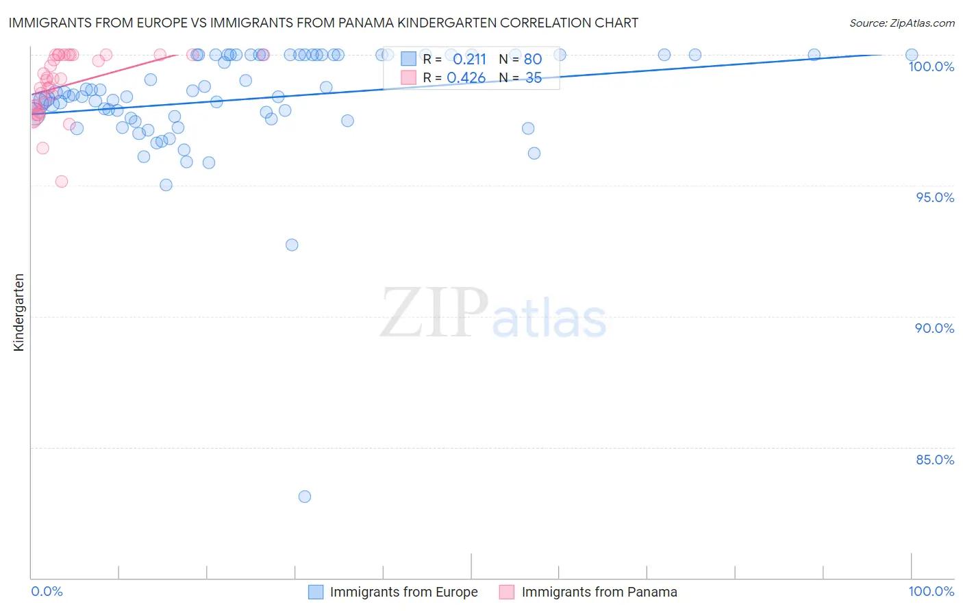 Immigrants from Europe vs Immigrants from Panama Kindergarten