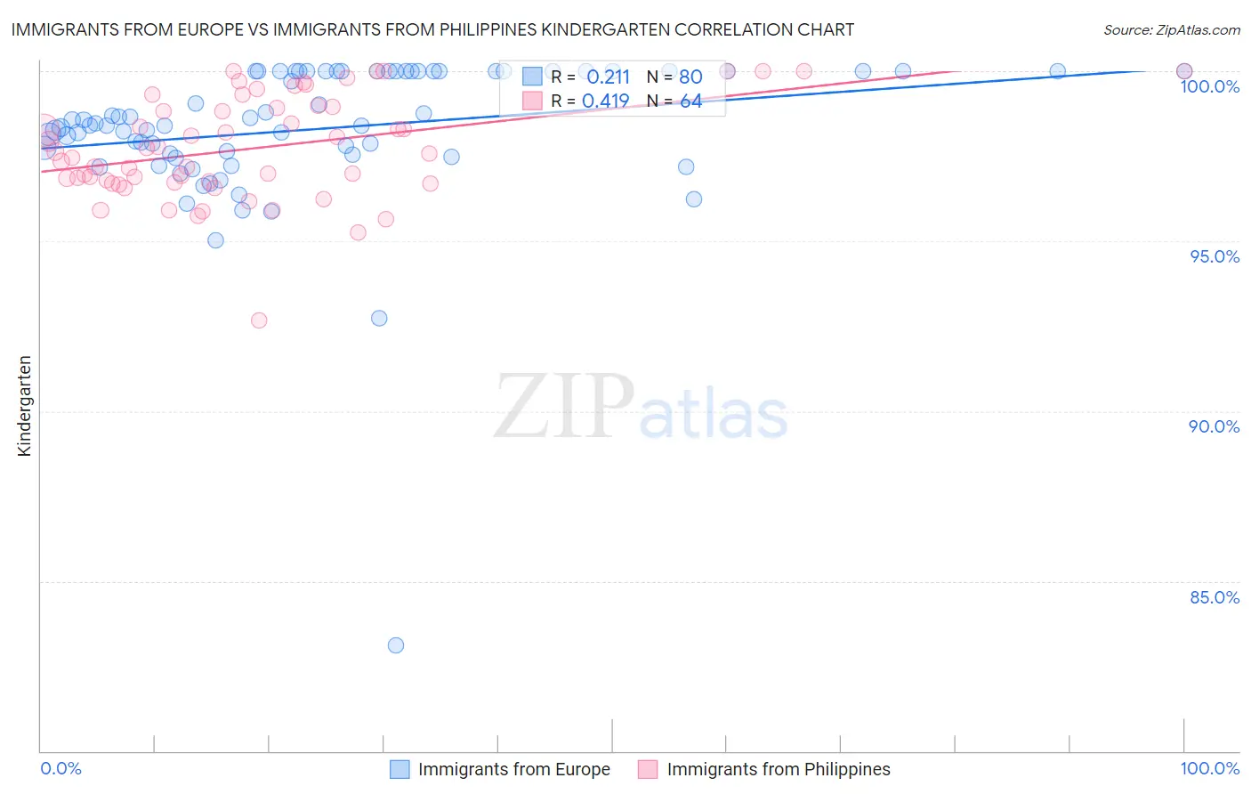 Immigrants from Europe vs Immigrants from Philippines Kindergarten