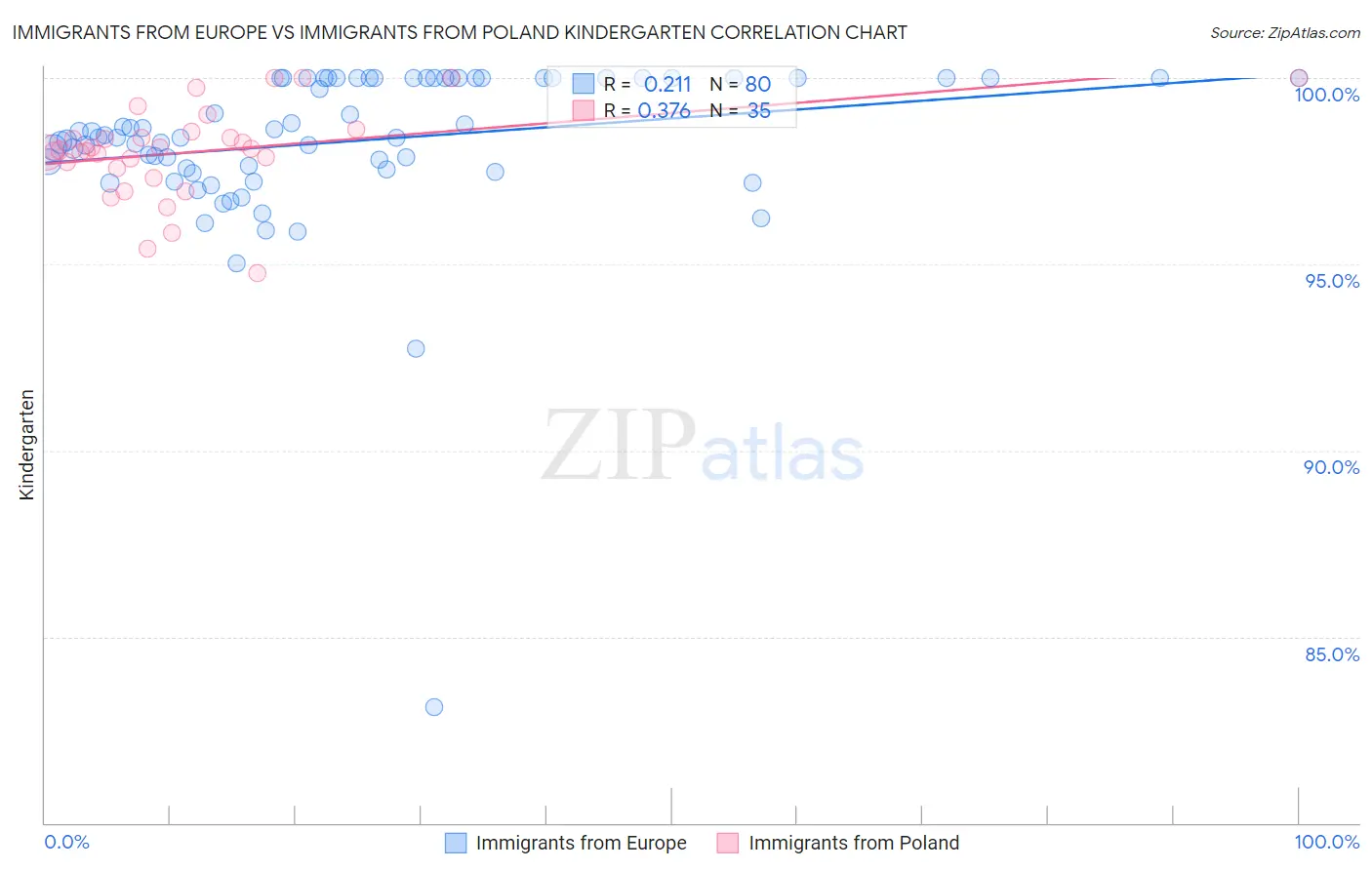 Immigrants from Europe vs Immigrants from Poland Kindergarten