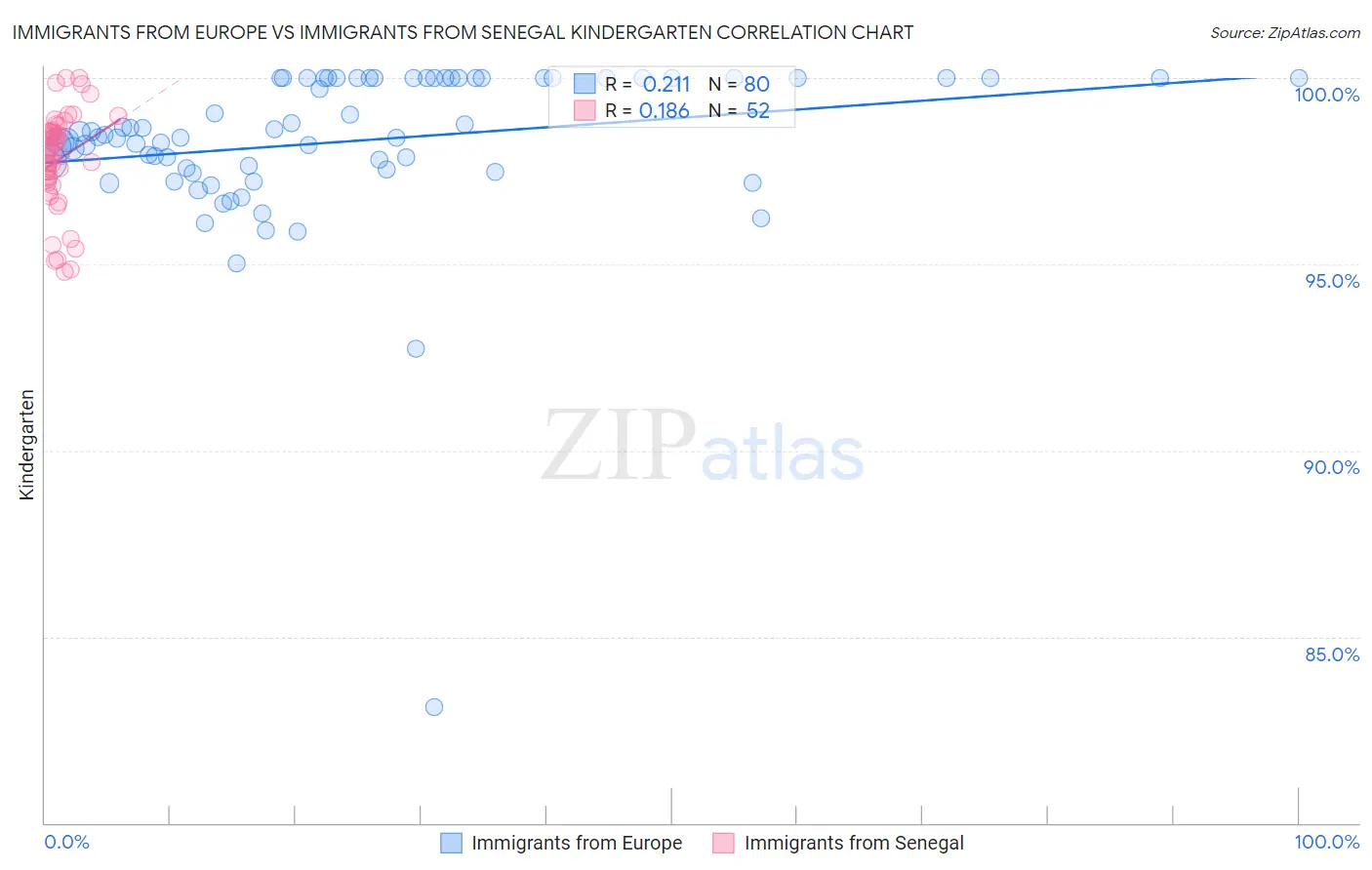 Immigrants from Europe vs Immigrants from Senegal Kindergarten