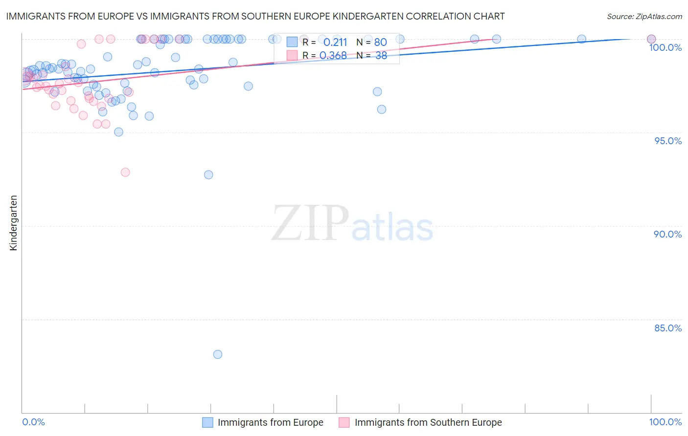 Immigrants from Europe vs Immigrants from Southern Europe Kindergarten