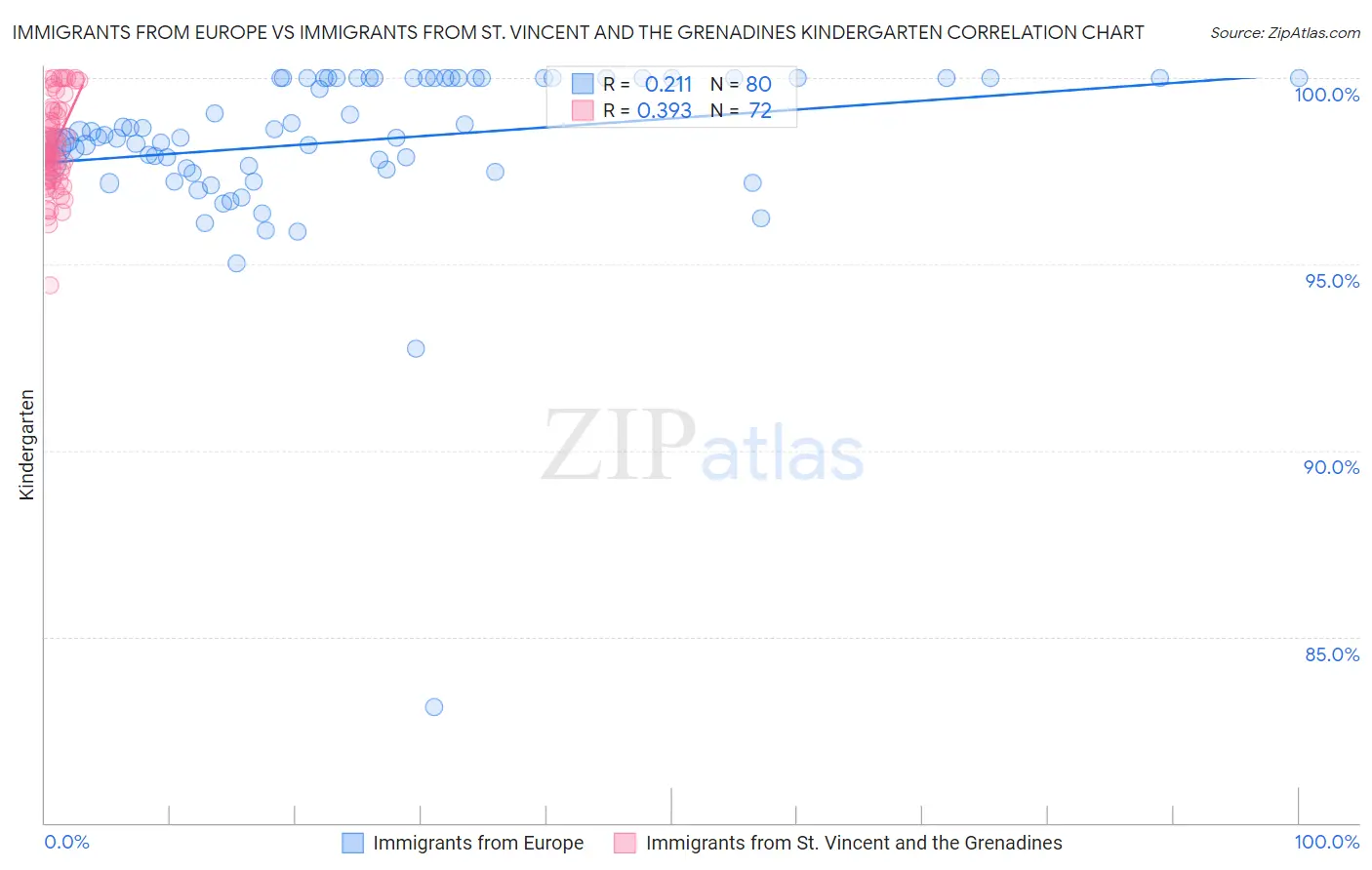 Immigrants from Europe vs Immigrants from St. Vincent and the Grenadines Kindergarten