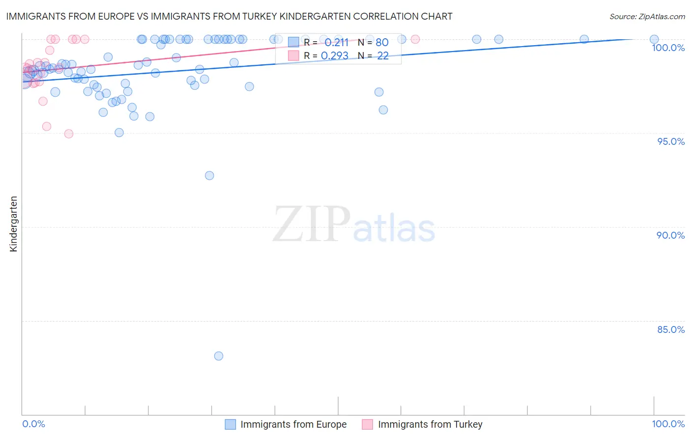 Immigrants from Europe vs Immigrants from Turkey Kindergarten