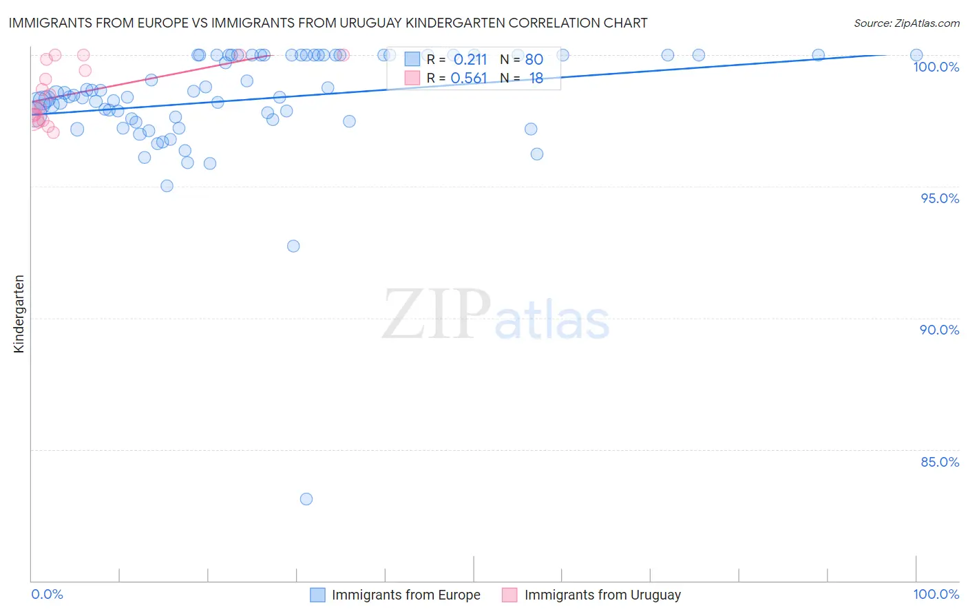 Immigrants from Europe vs Immigrants from Uruguay Kindergarten