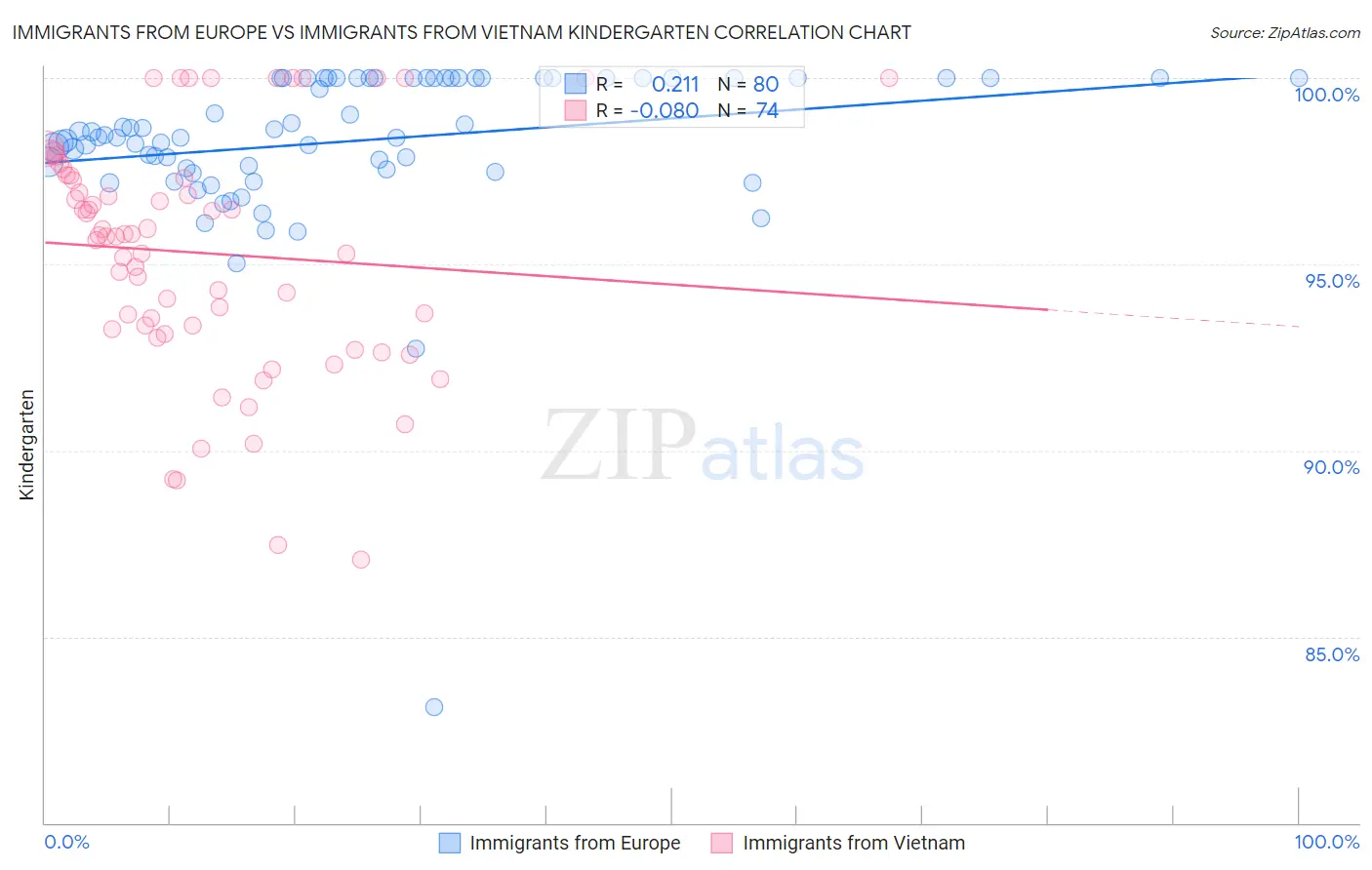 Immigrants from Europe vs Immigrants from Vietnam Kindergarten