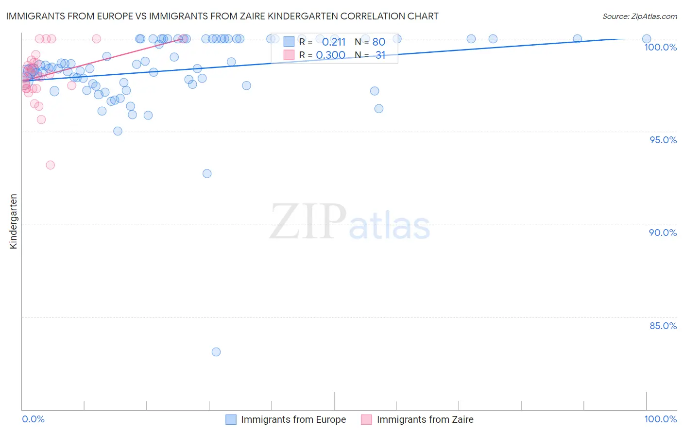 Immigrants from Europe vs Immigrants from Zaire Kindergarten