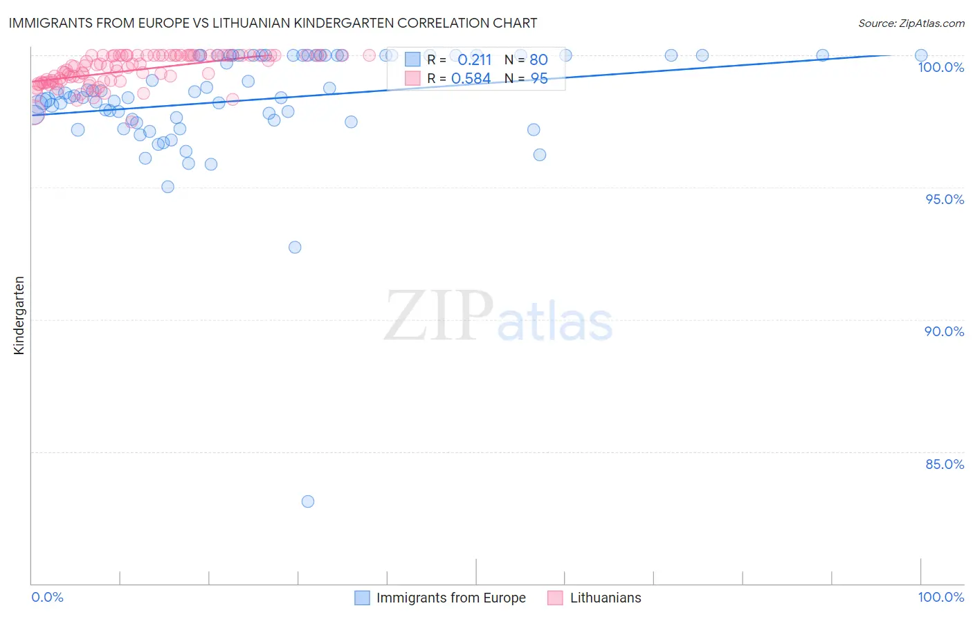 Immigrants from Europe vs Lithuanian Kindergarten