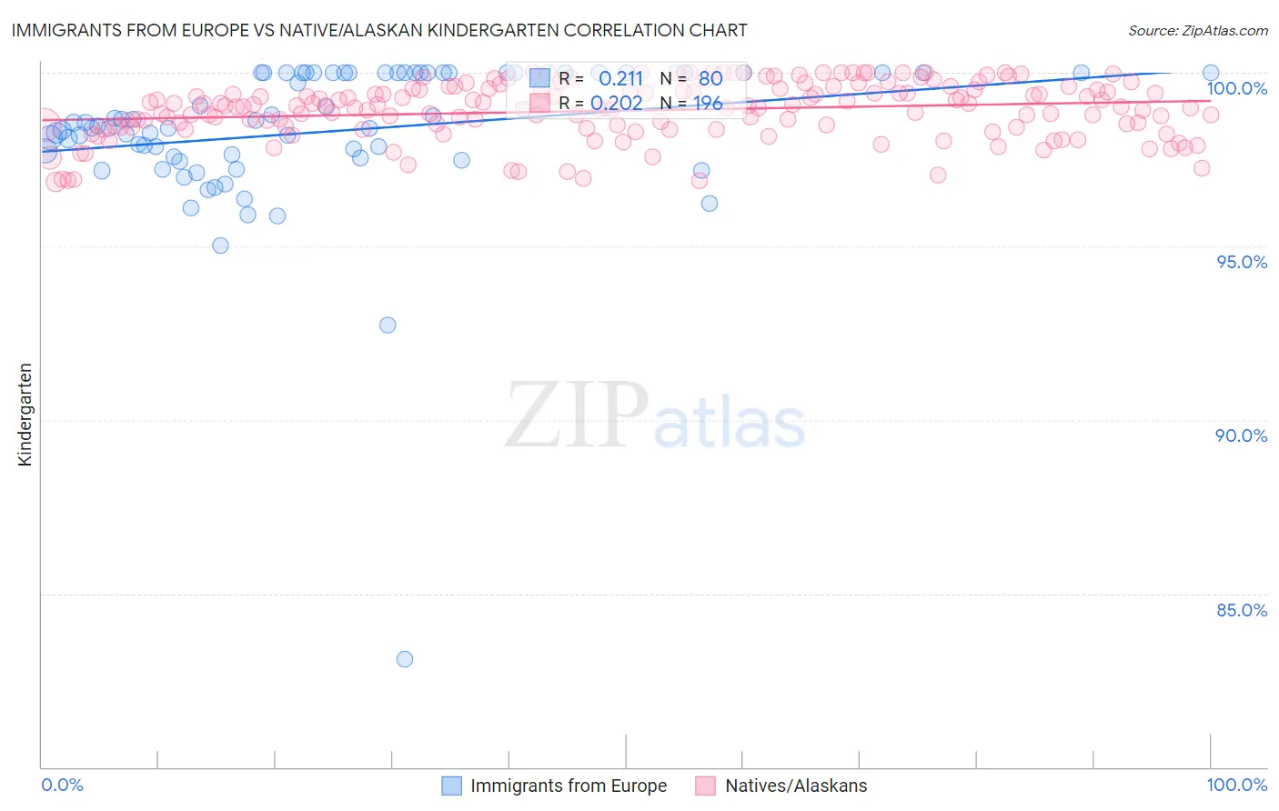 Immigrants from Europe vs Native/Alaskan Kindergarten