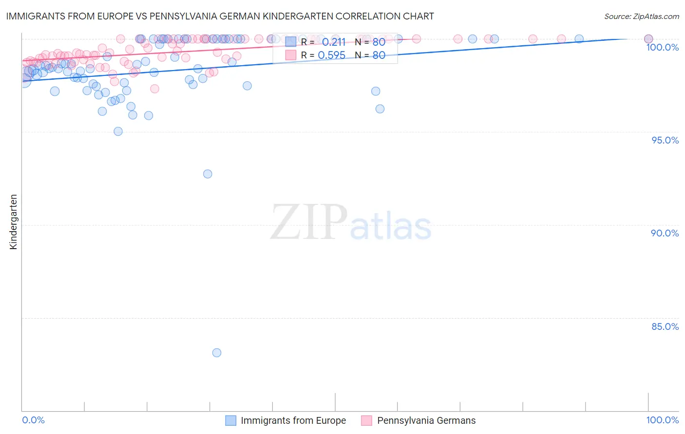 Immigrants from Europe vs Pennsylvania German Kindergarten