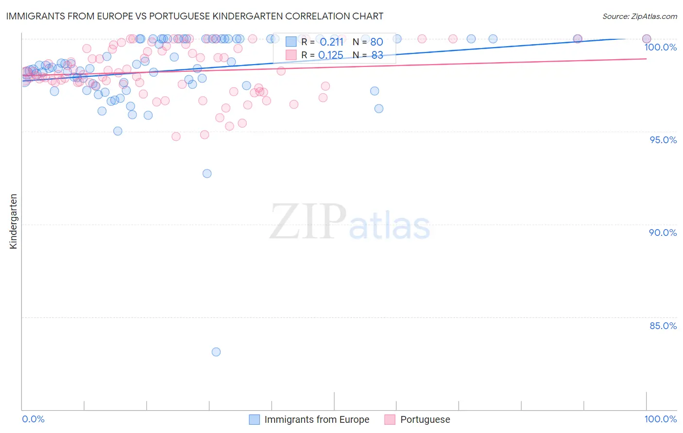 Immigrants from Europe vs Portuguese Kindergarten