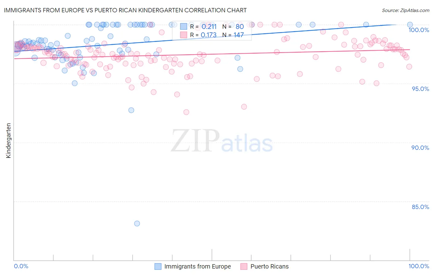 Immigrants from Europe vs Puerto Rican Kindergarten